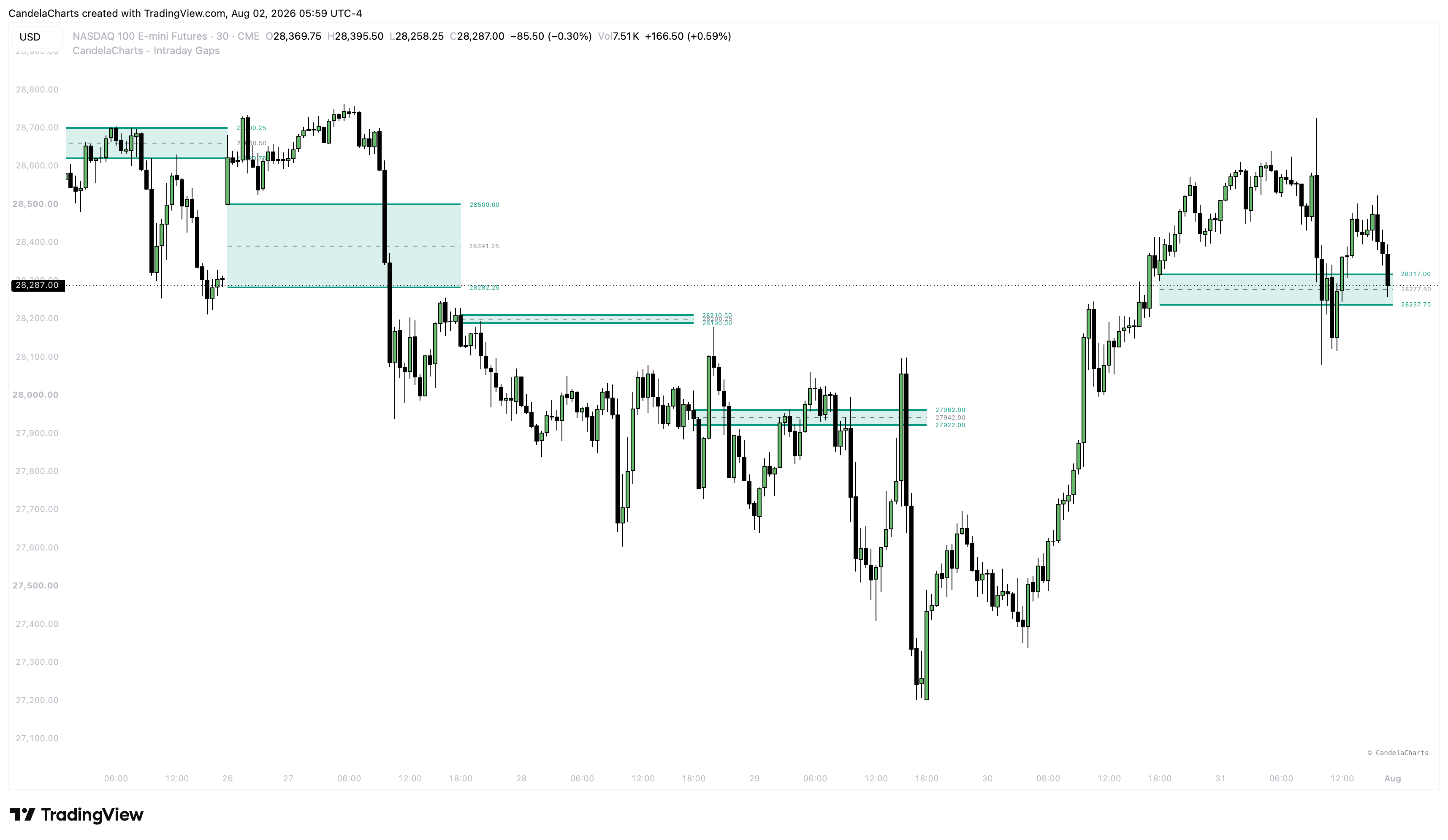 CME_MINI:NQ1! Chart Image by CandelaCharts