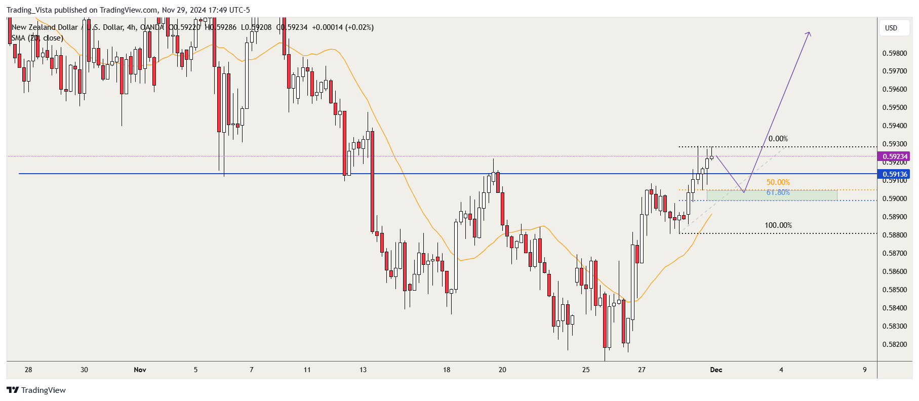 OANDA:NZDUSD Chart Image by Tranquilo1154