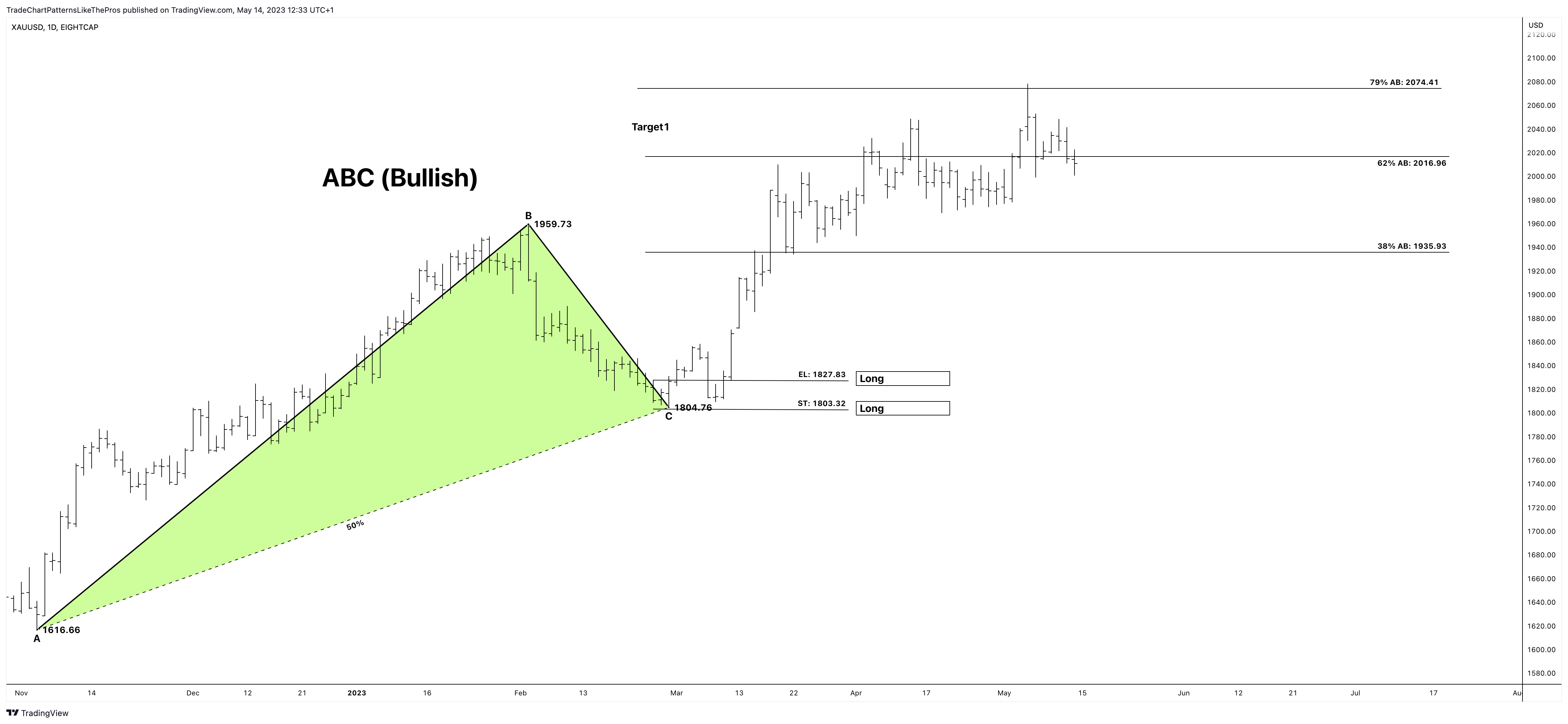 EIGHTCAP:XAUUSD Chart Image by TradeChartPatternsLikeThePros