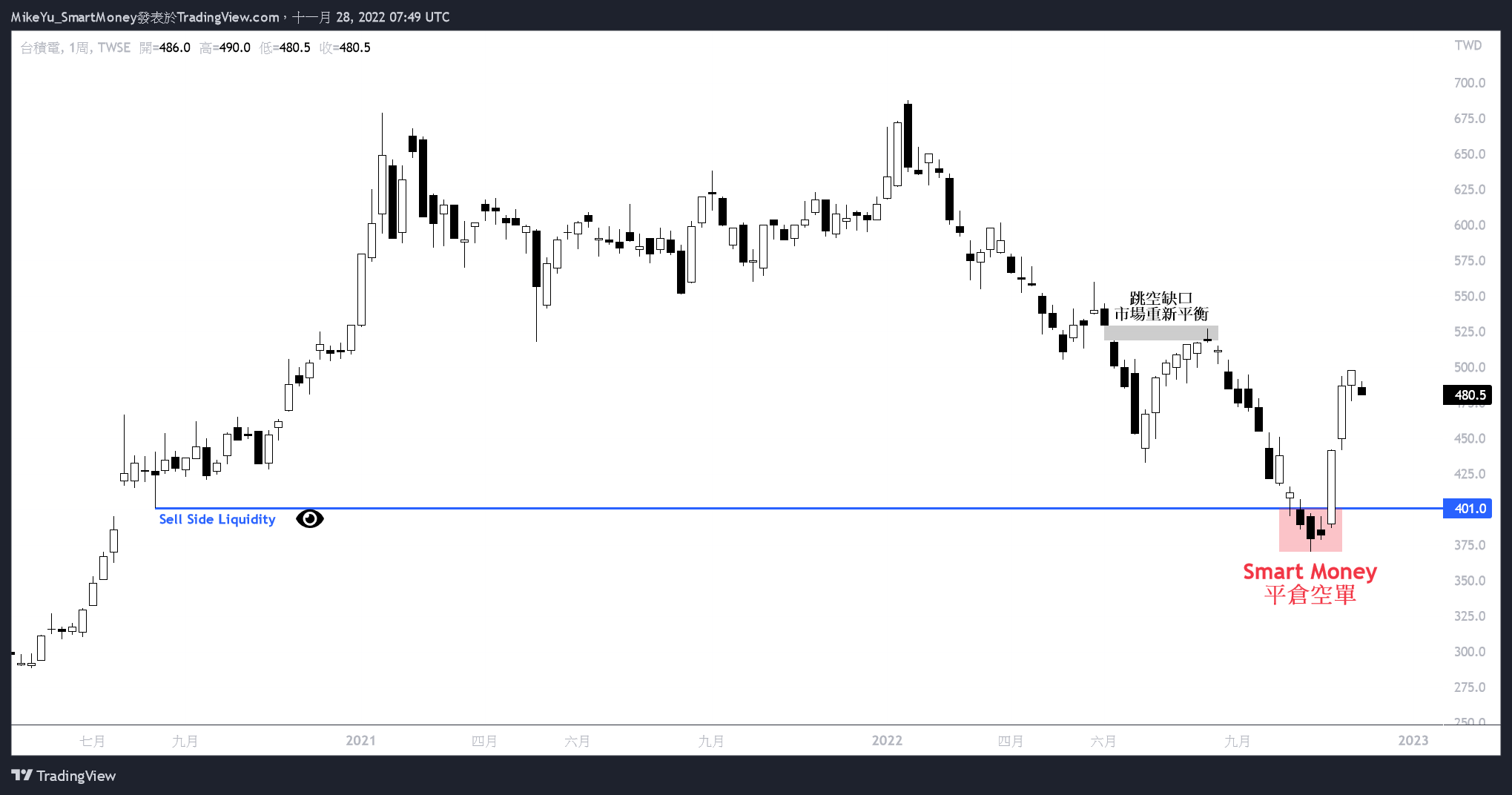 TWSE:2330 Chart Image by MikeYu_SmartMoney