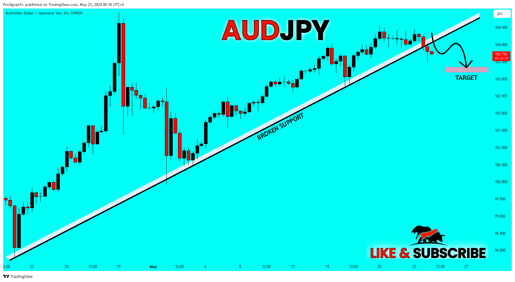 OANDA:AUDJPY Imagem do gráfico por ProSignalsFx