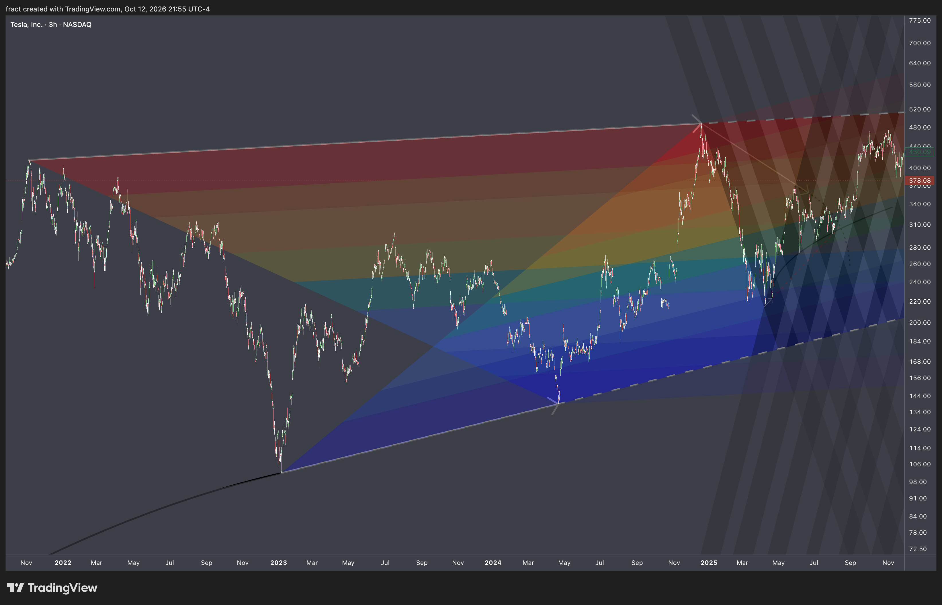 BATS:TSLA Chart Image by fract