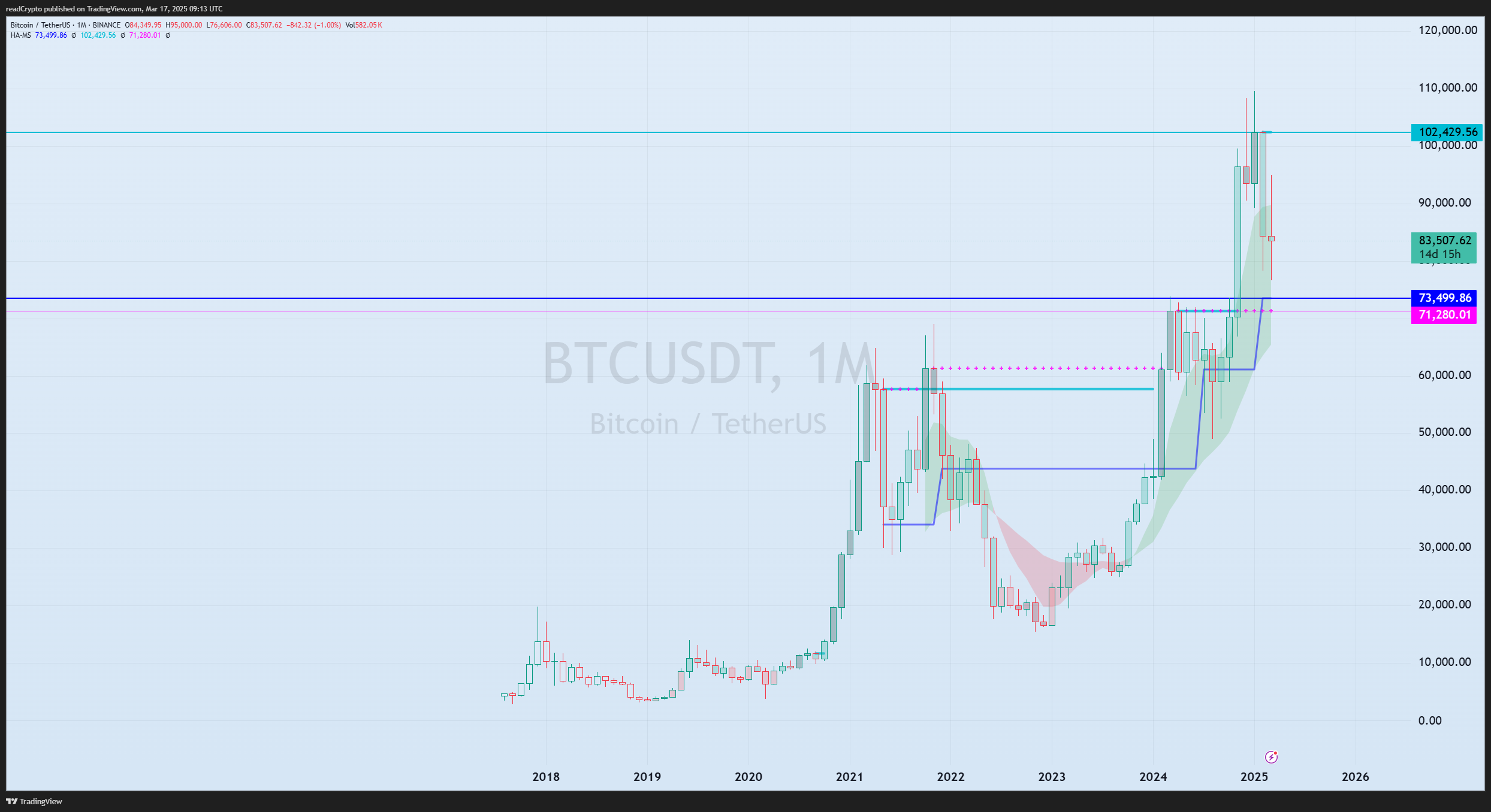 BINANCE:BTCUSDT Chart Image by readCrypto
