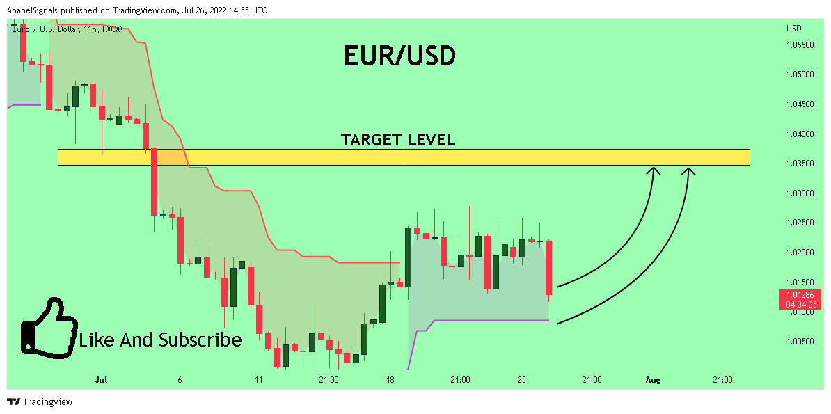 FX:EURUSD Chart Image by AnabelSignals