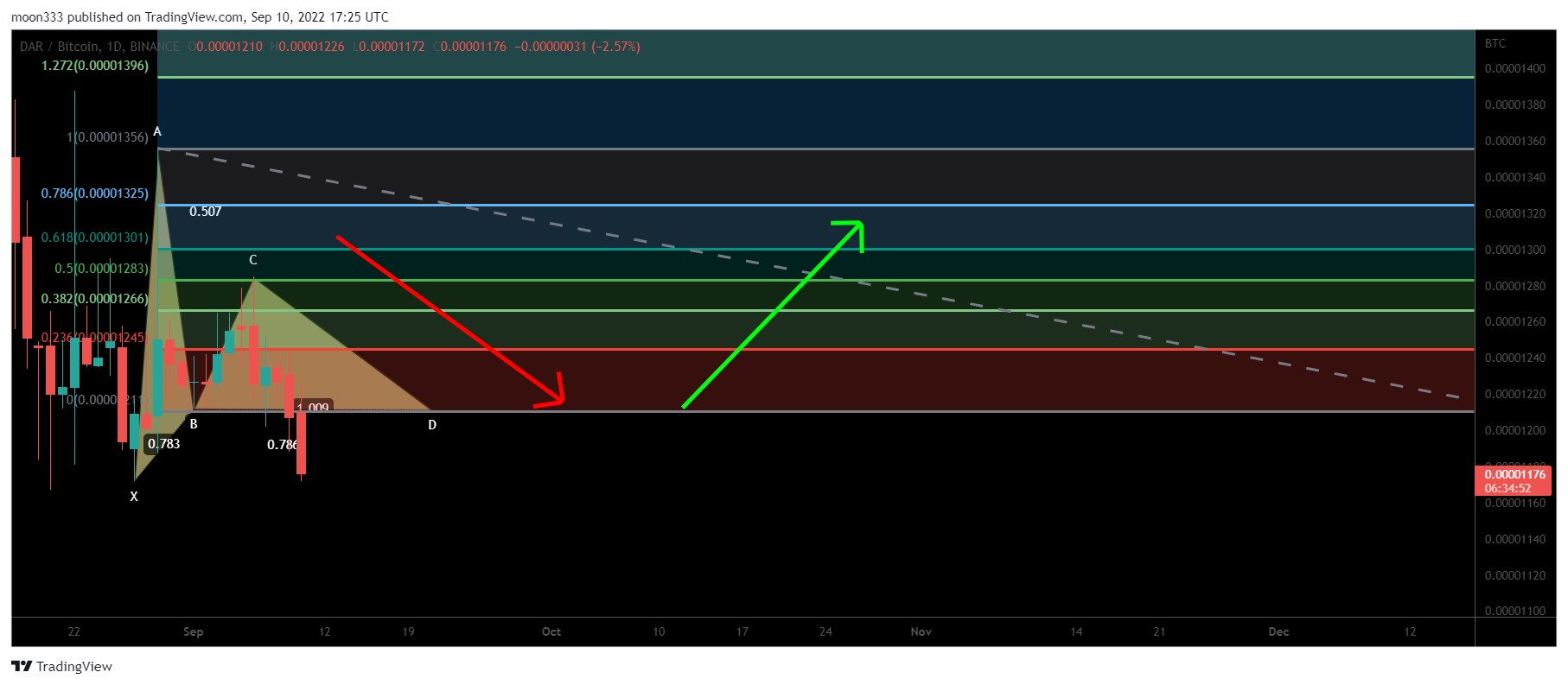 BINANCE:DARBTC Chart Image by moon333