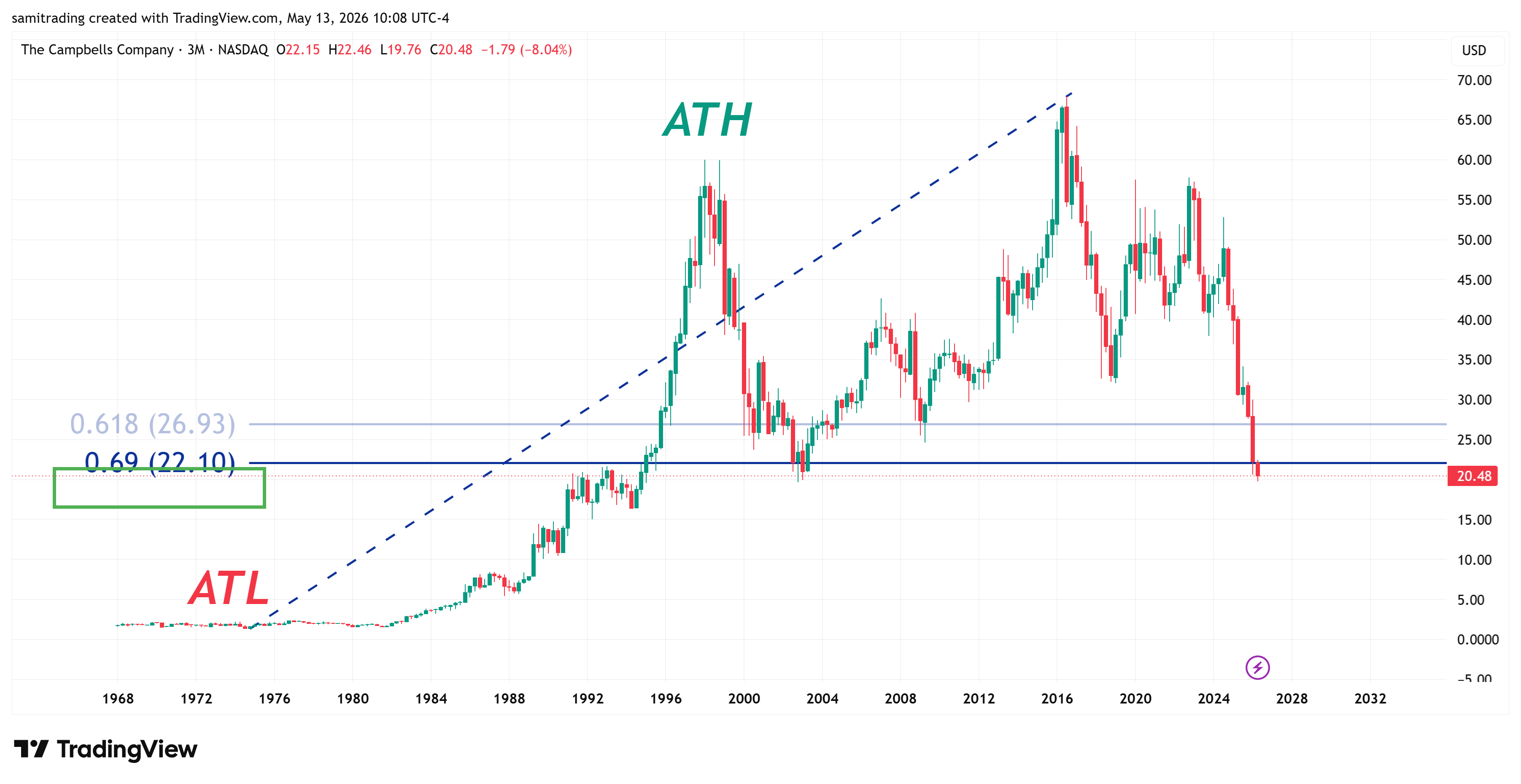 BATS:CPB Chart Image by samitrading