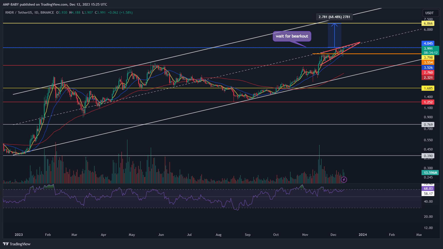 BINANCE:RNDRUSDT 차트 이미지 - AMP-BABY 제공