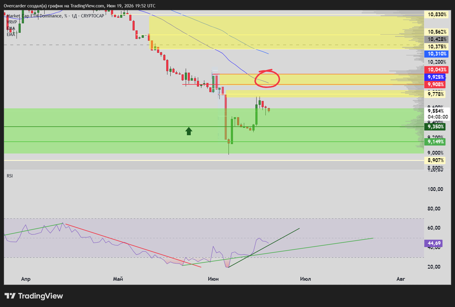 CRYPTOCAP:ETH.D Chart Image by Overcarder