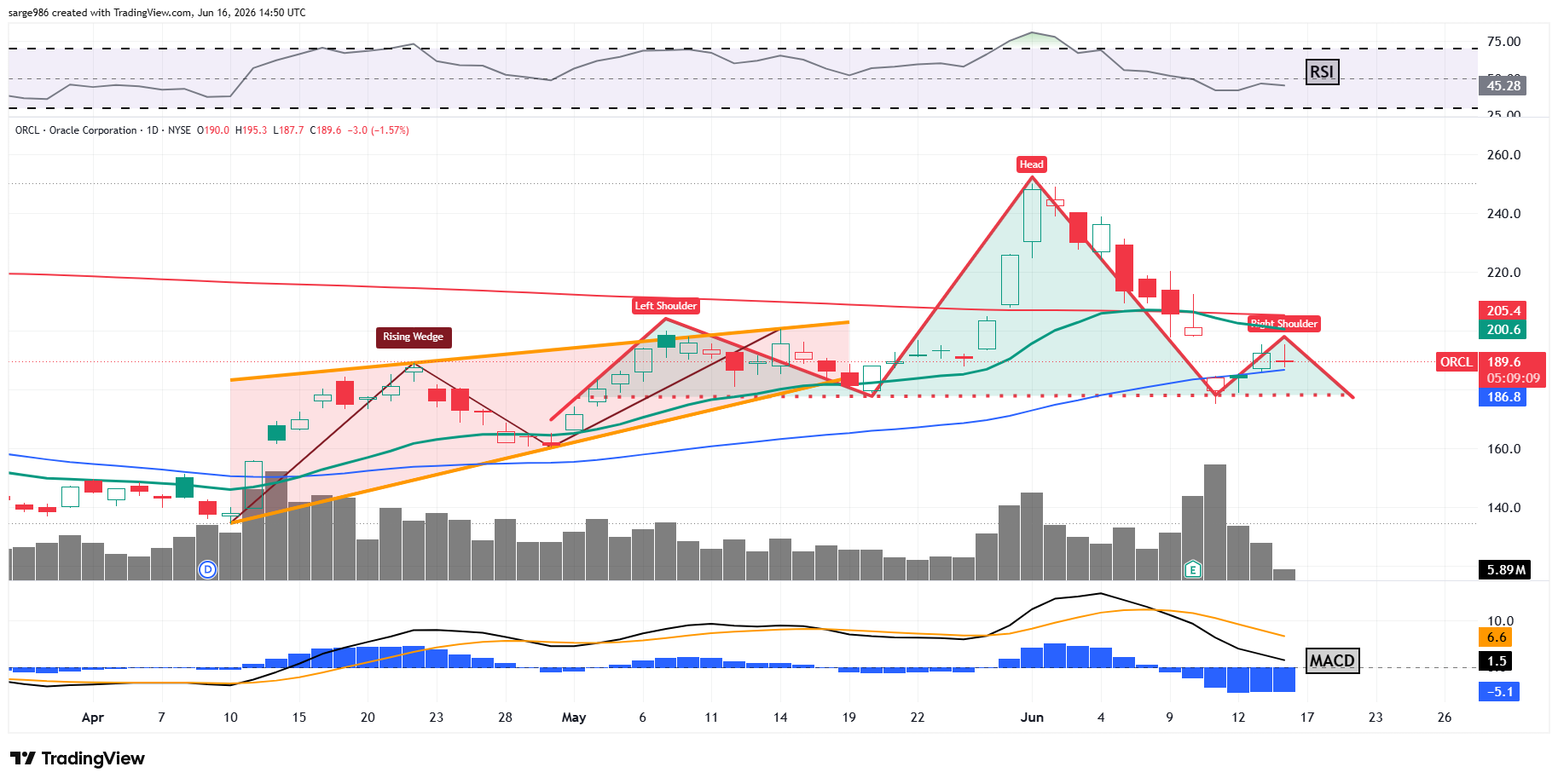 BATS:ORCL Chart Image by sarge986