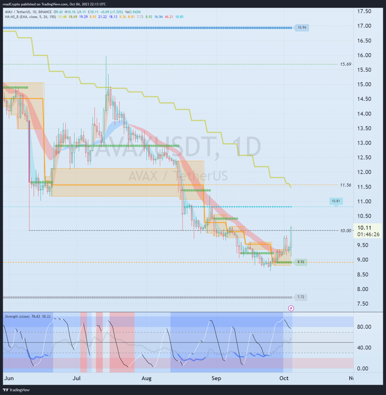 BINANCE:AVAXUSDT Chart Image by readCrypto