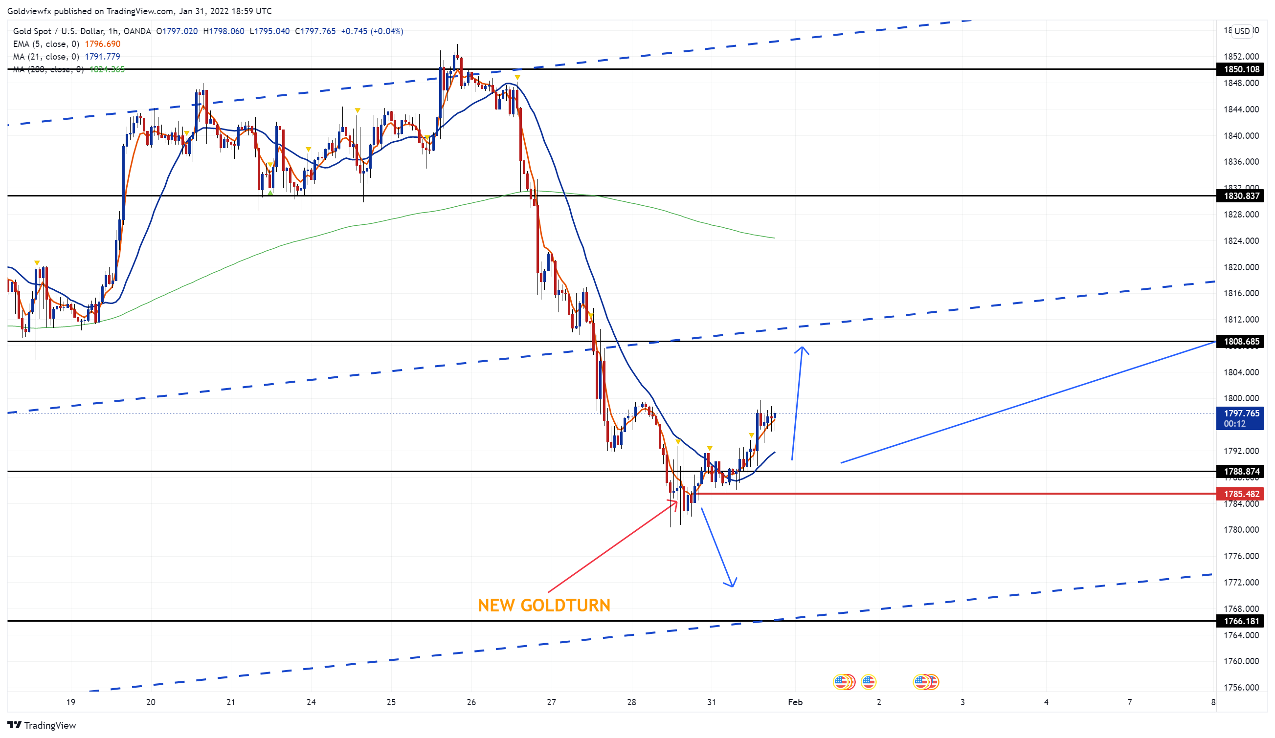 OANDA:XAUUSD Ảnh biểu đồ của Goldviewfx