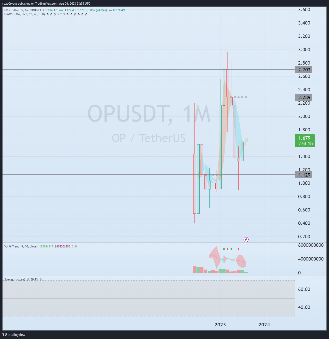 BINANCE:OPUSDT Chart Image by readCrypto