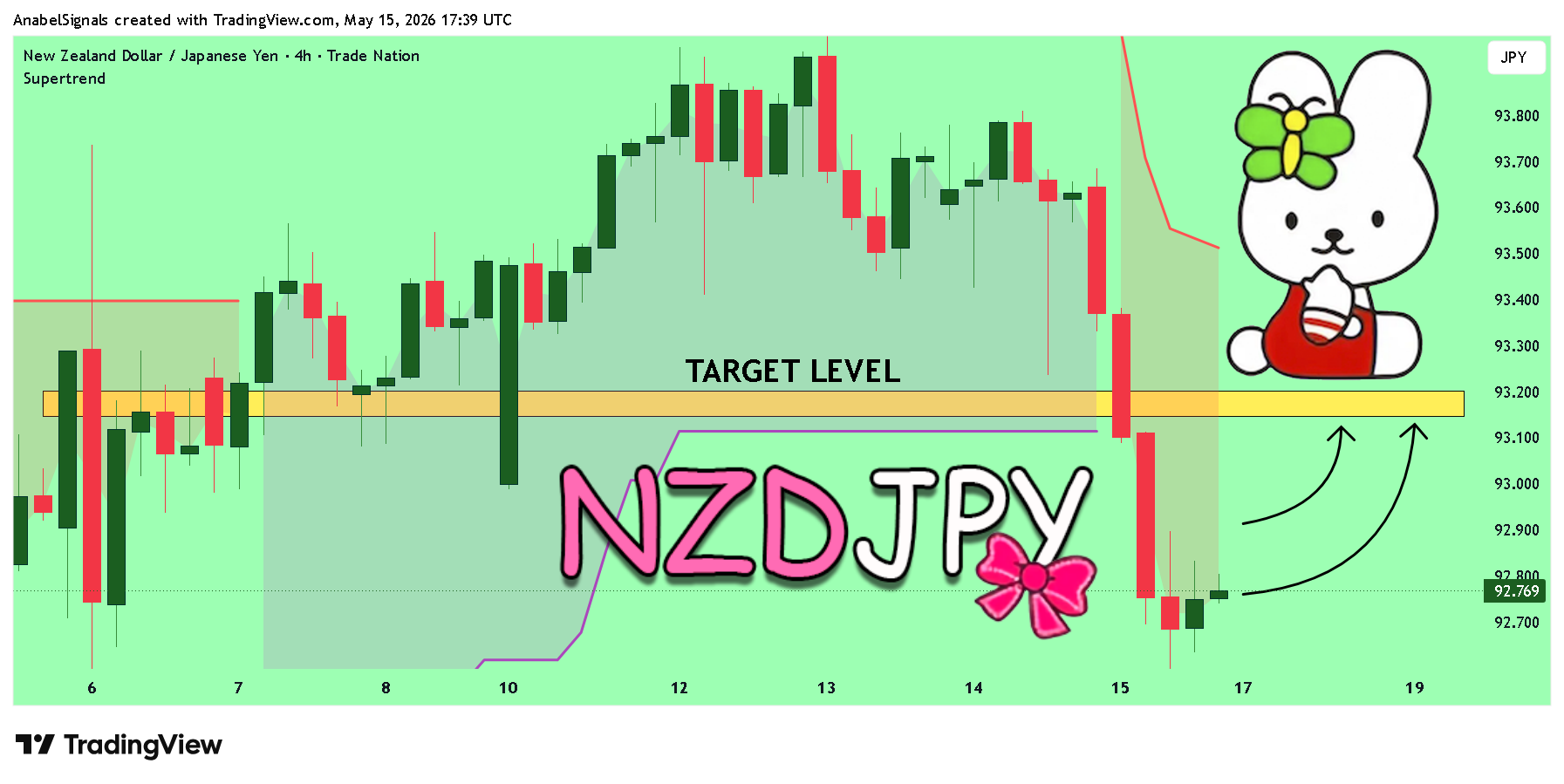 TRADENATION:NZDJPY Chart Image by AnabelSignals