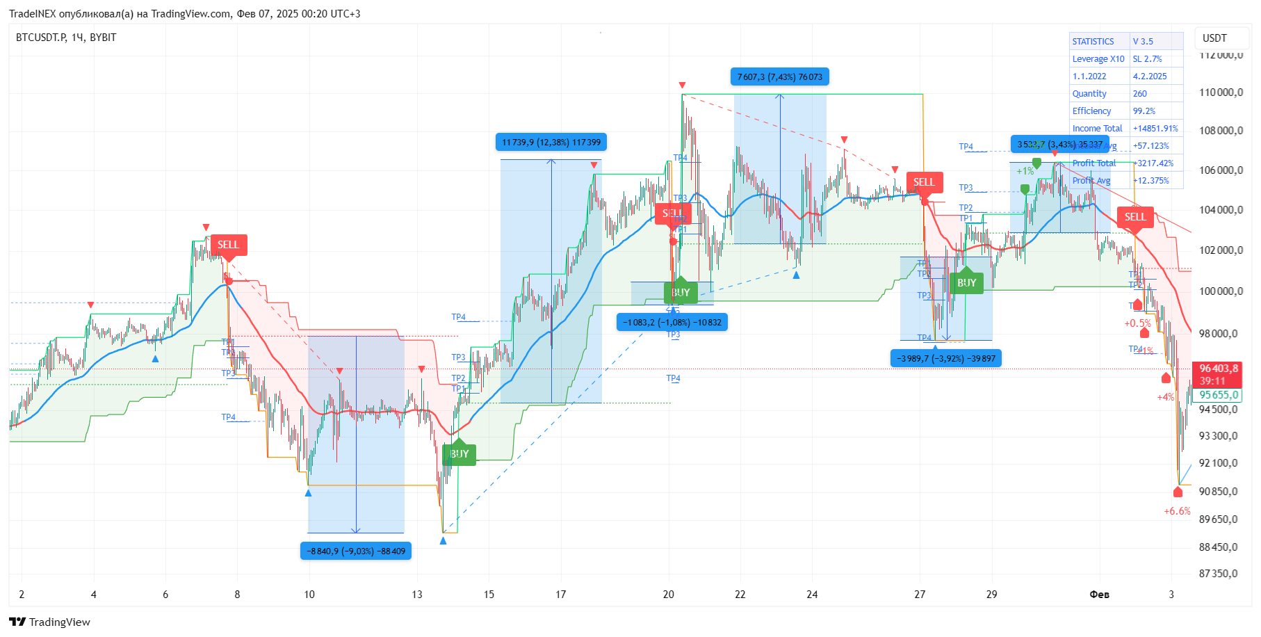 BYBIT:BTCUSDT.P Chart Image by TradeINEX