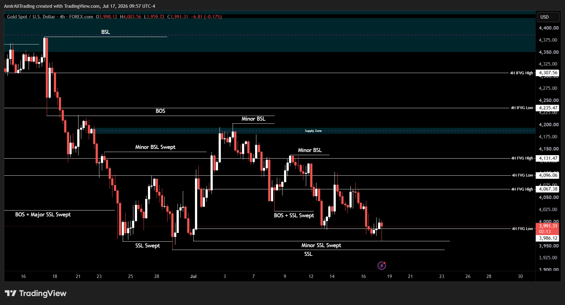 FOREXCOM:XAUUSD Chart Image by AmirAliTrading