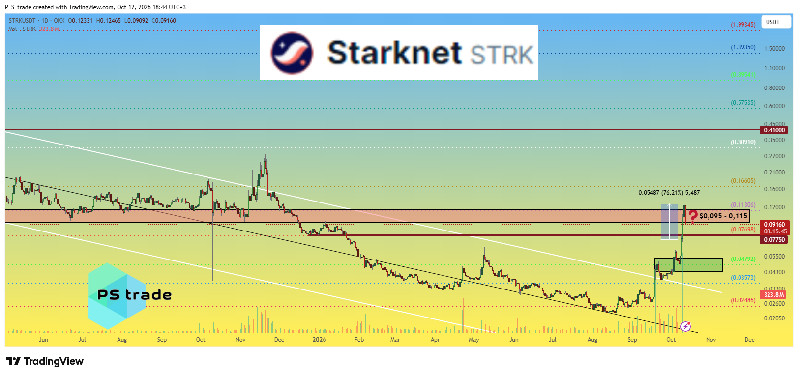 OKX:STRKUSDT Chart Image by P_S_trade