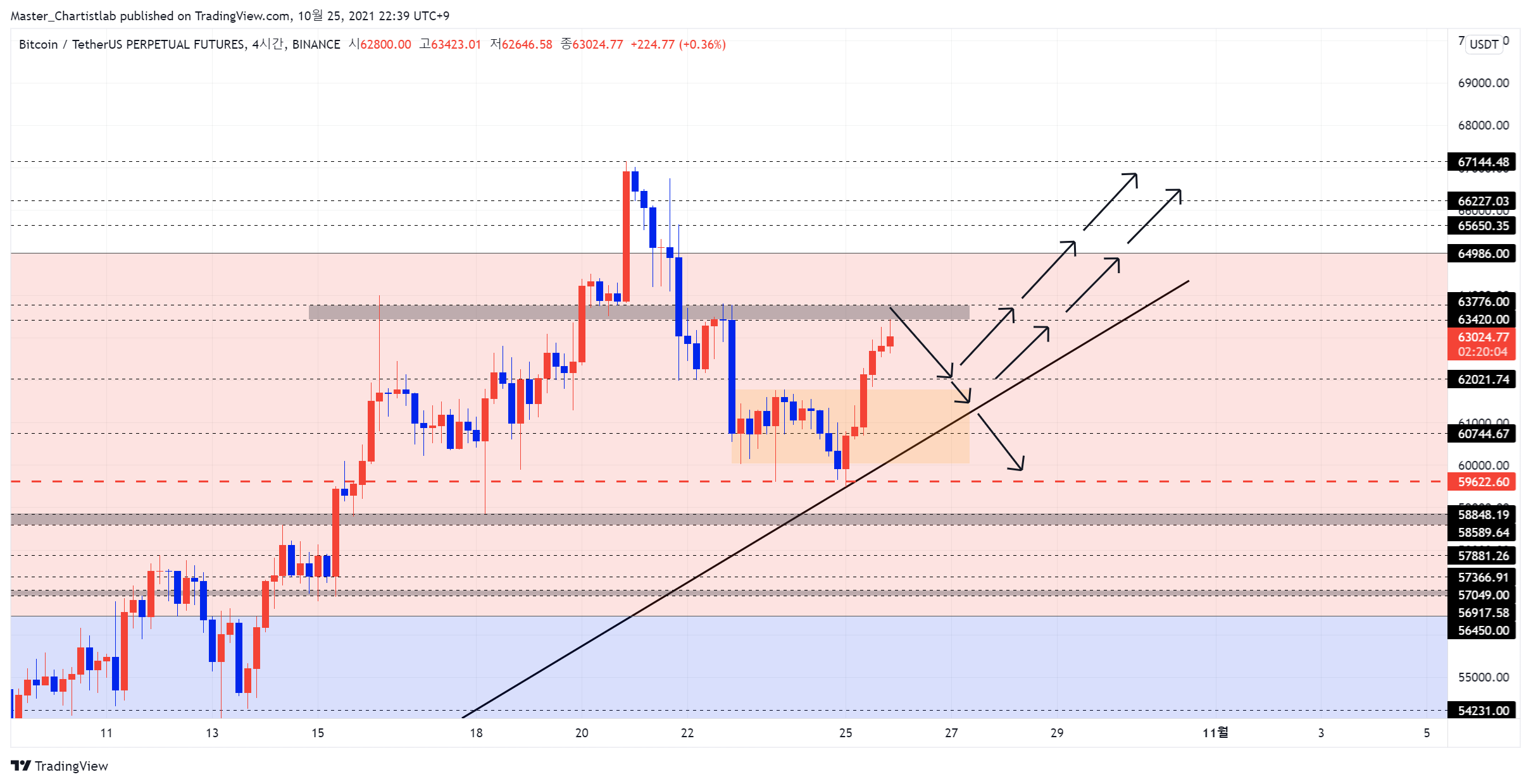 BINANCE:BTCUSDTPERP Chart Image by Master_Chartistlab