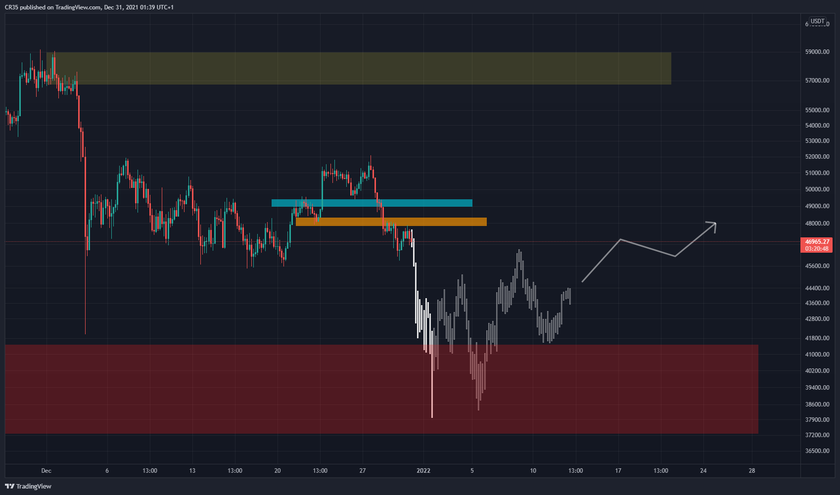 BINANCE:BTCUSDT ภาพชาร์ต โดย AVA37