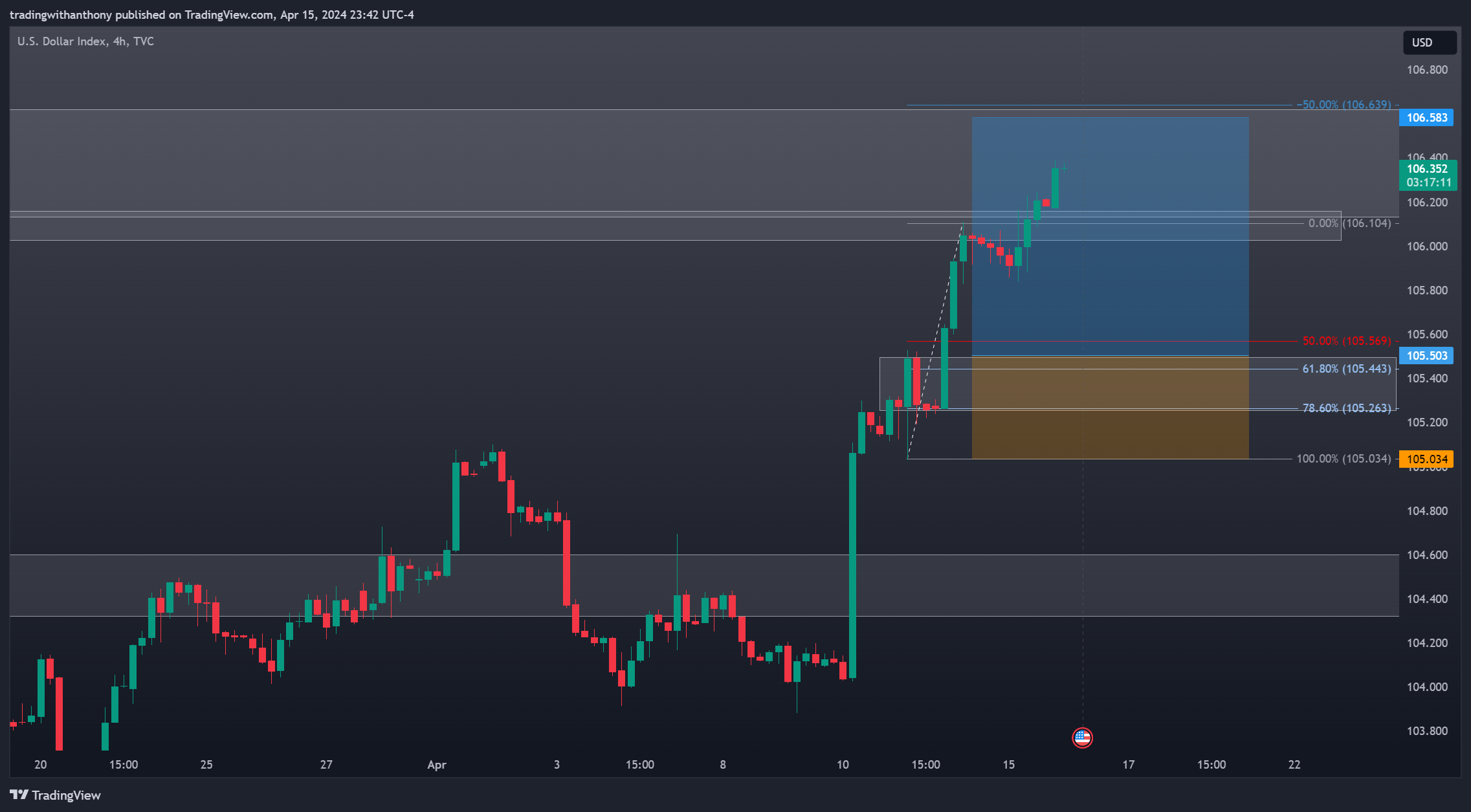 TVC:DXY Obraz wykresu od fxtraderanthony