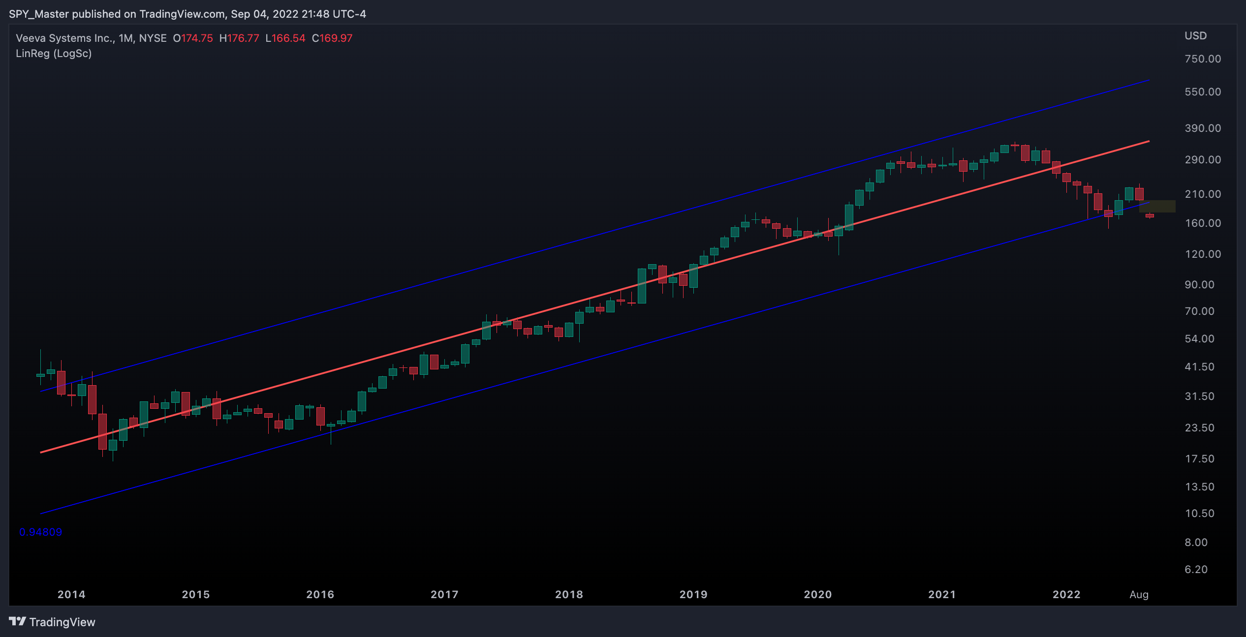 NYSE:VEEV Chart Image by SpyMasterTrades