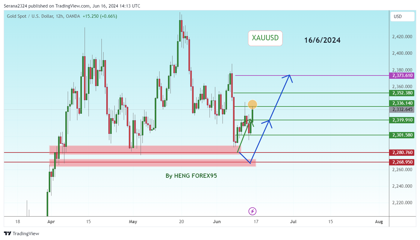 Снимок графика «OANDA:XAUUSD» от Serana2324
