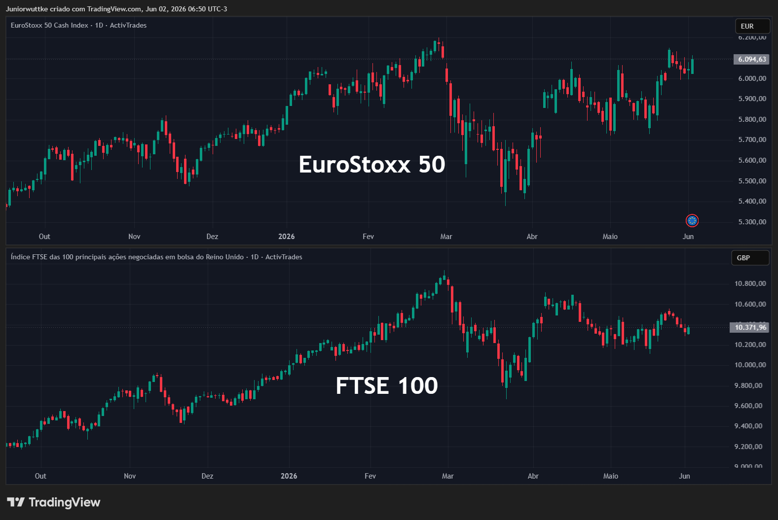 ACTIVTRADES:EURO50 Chart Image by Juniorwuttke