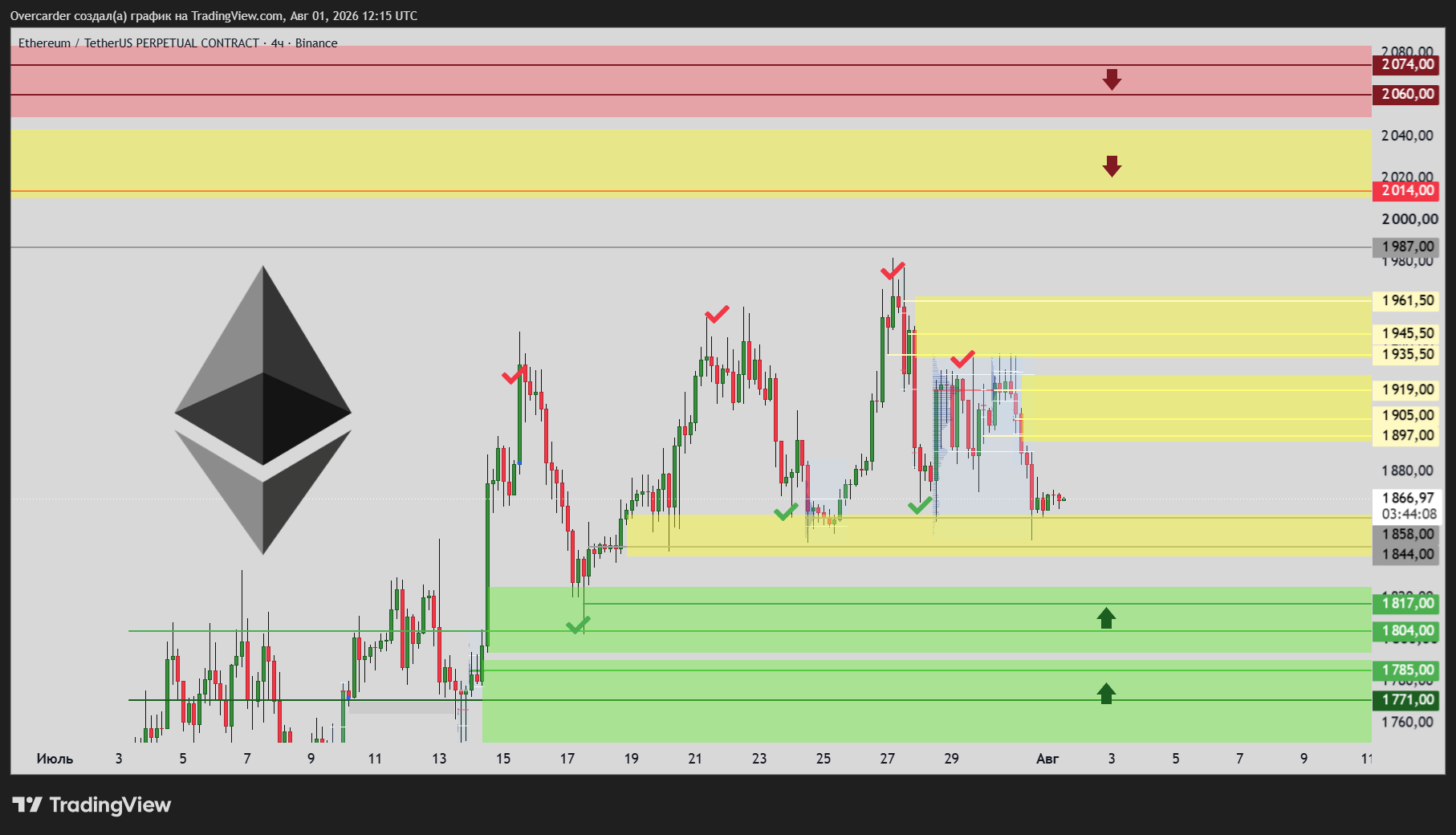 BINANCE:ETHUSDT.P Chart Image by Overcarder