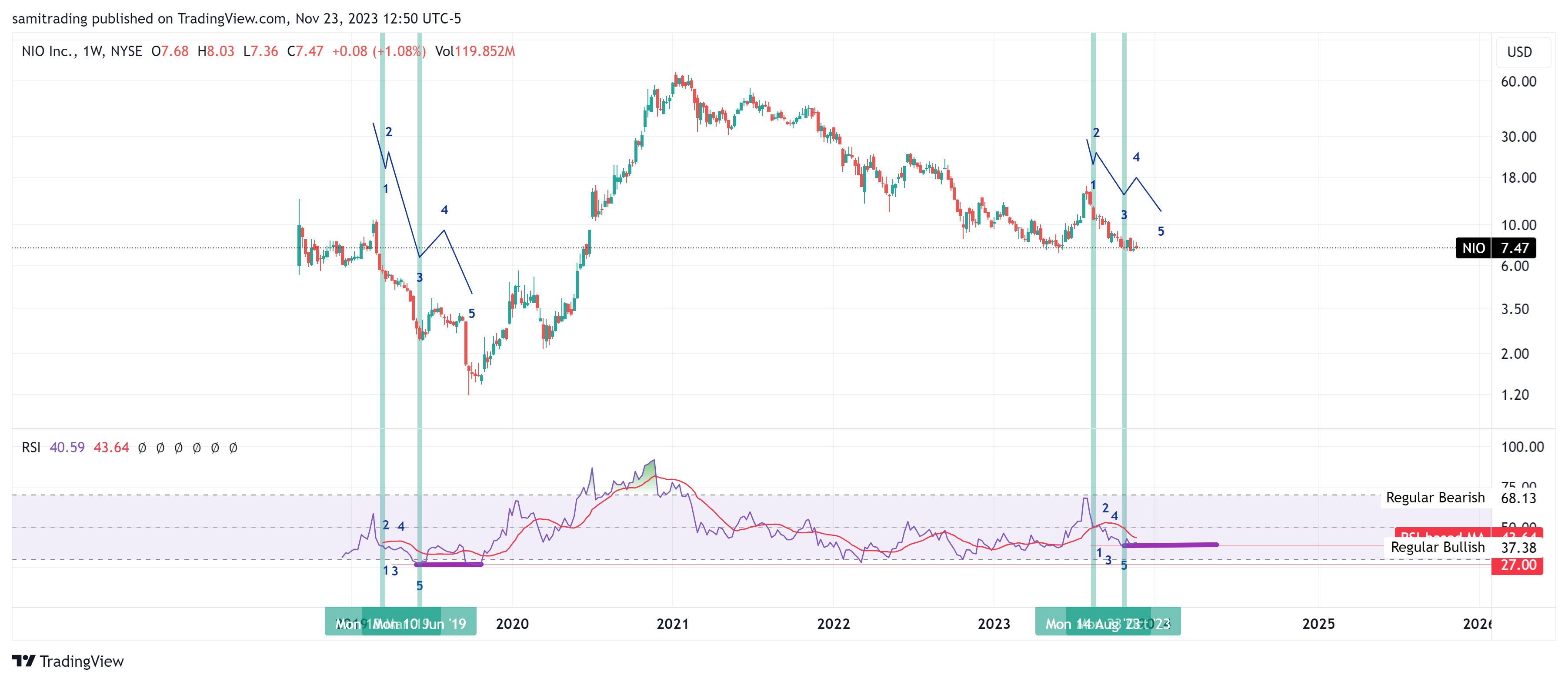 BATS:NIO Chart Image by samitrading