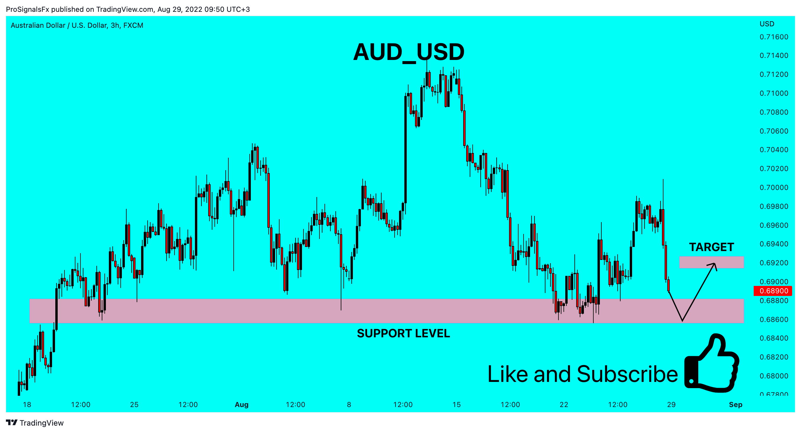 FX:AUDUSD Chart Image by ProSignalsFx