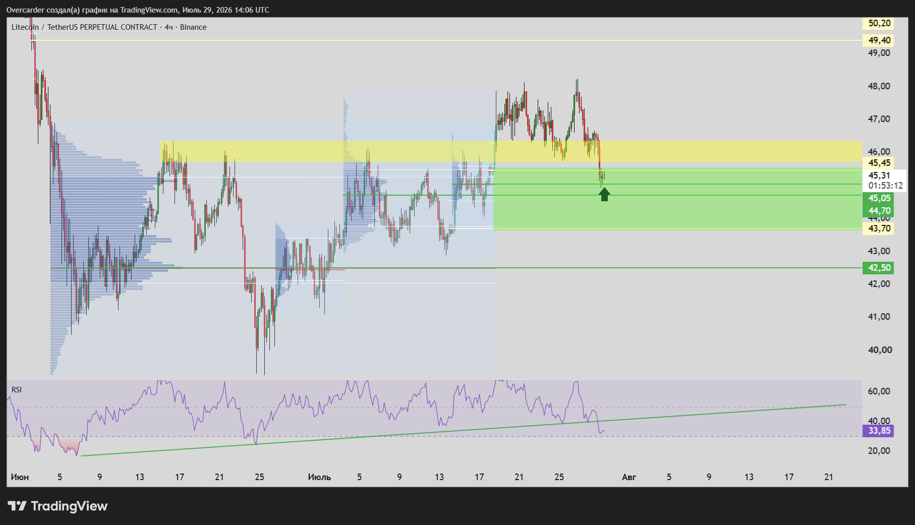 BINANCE:LTCUSDT.P Chart Image by Overcarder