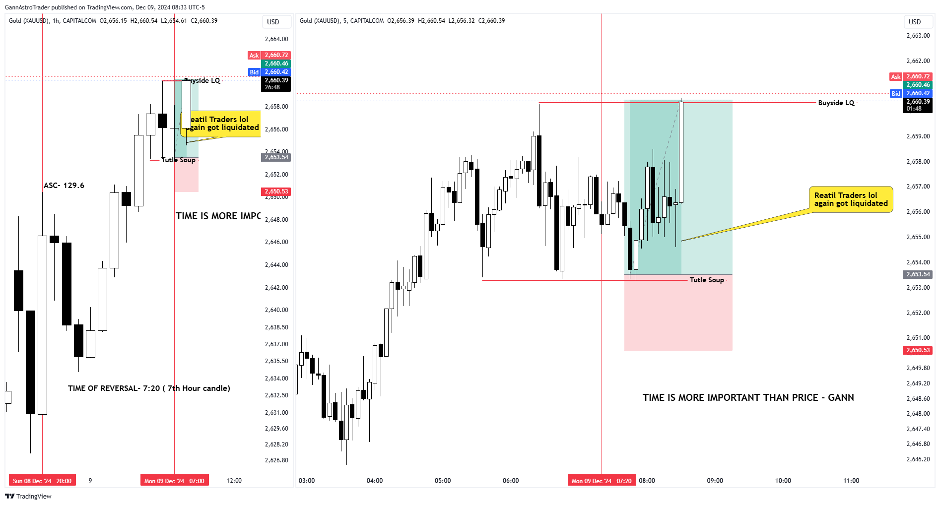 Imej Carta CAPITALCOM:GOLD oleh GannAstroTrader