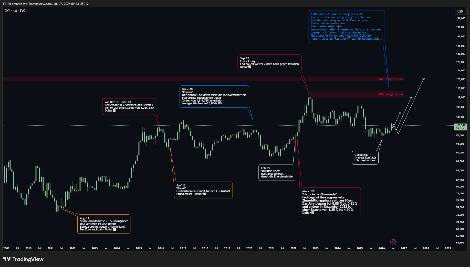 TVC:DXY Chart Image by TT136