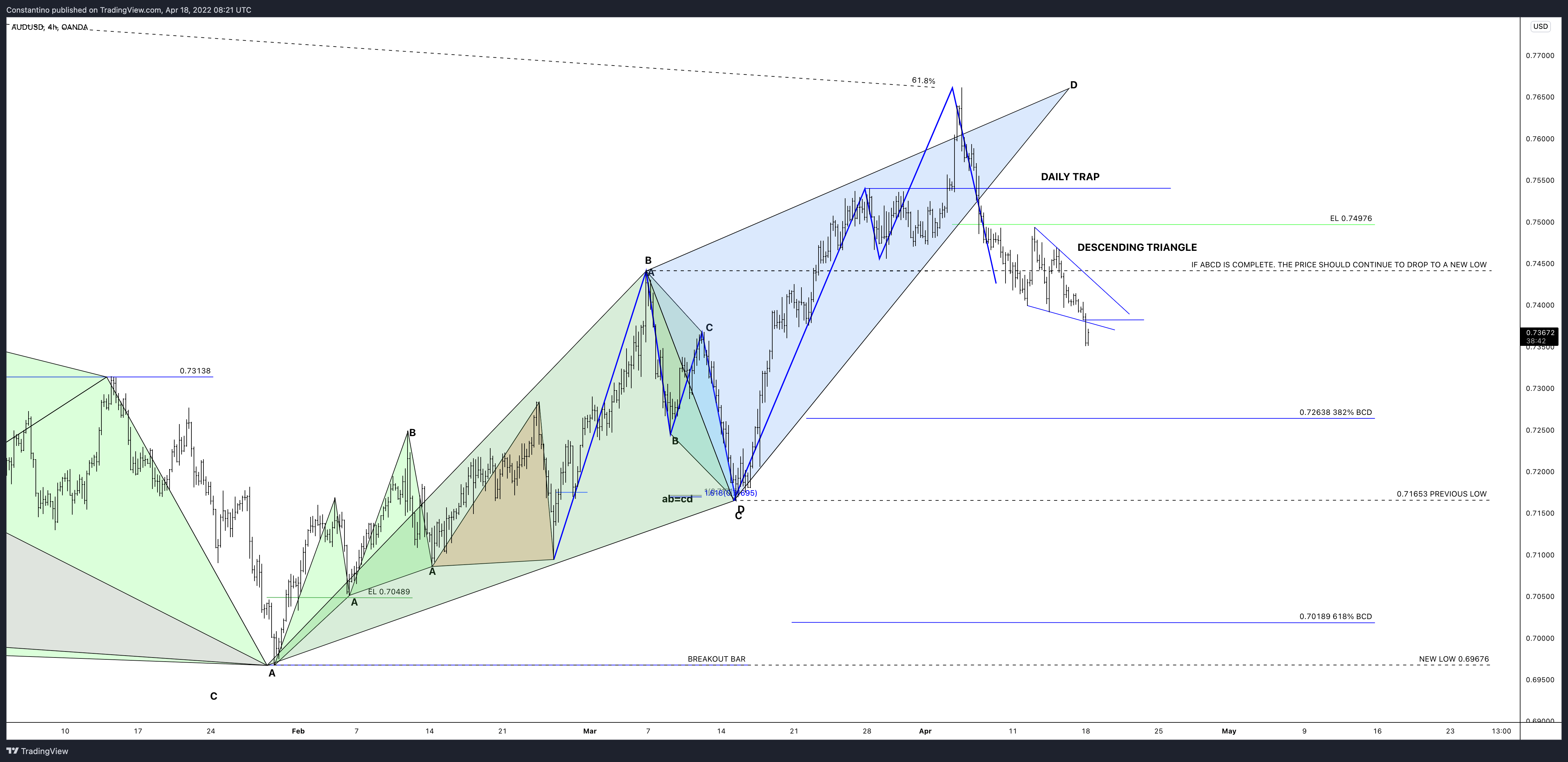 OANDA:AUDUSD Image du graphique par TradeChartPatternsLikeThePros