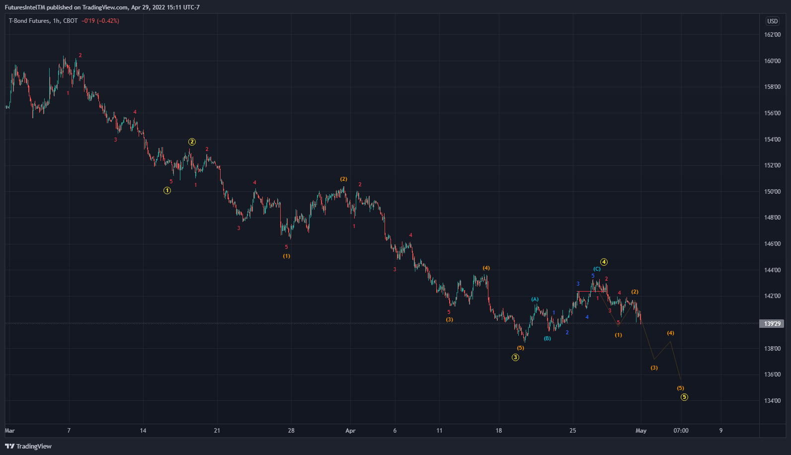 CBOT:ZB1! Image du graphique par FuturesIntelTM