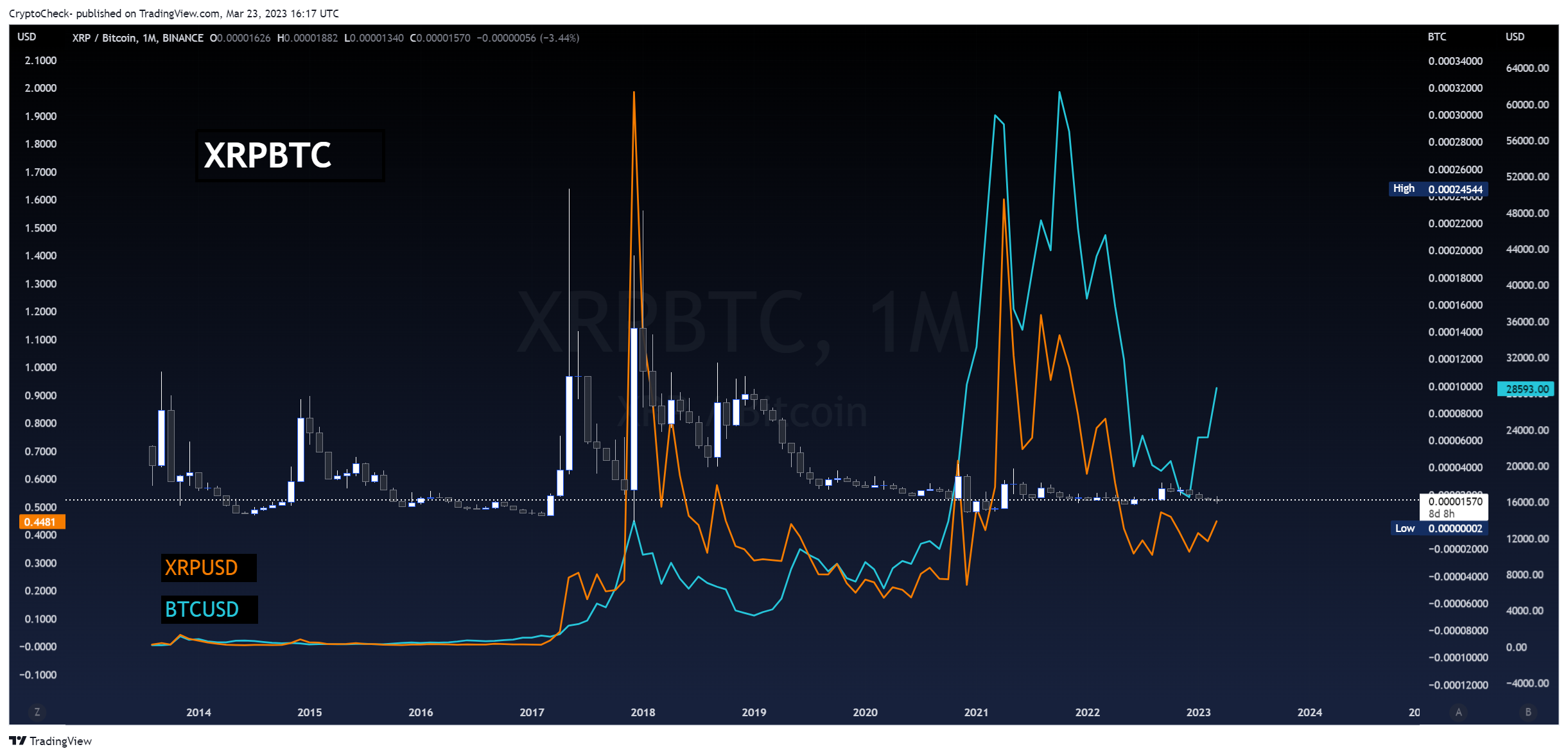 BINANCE:XRPBTC Chart Image by Crypto-Check-
