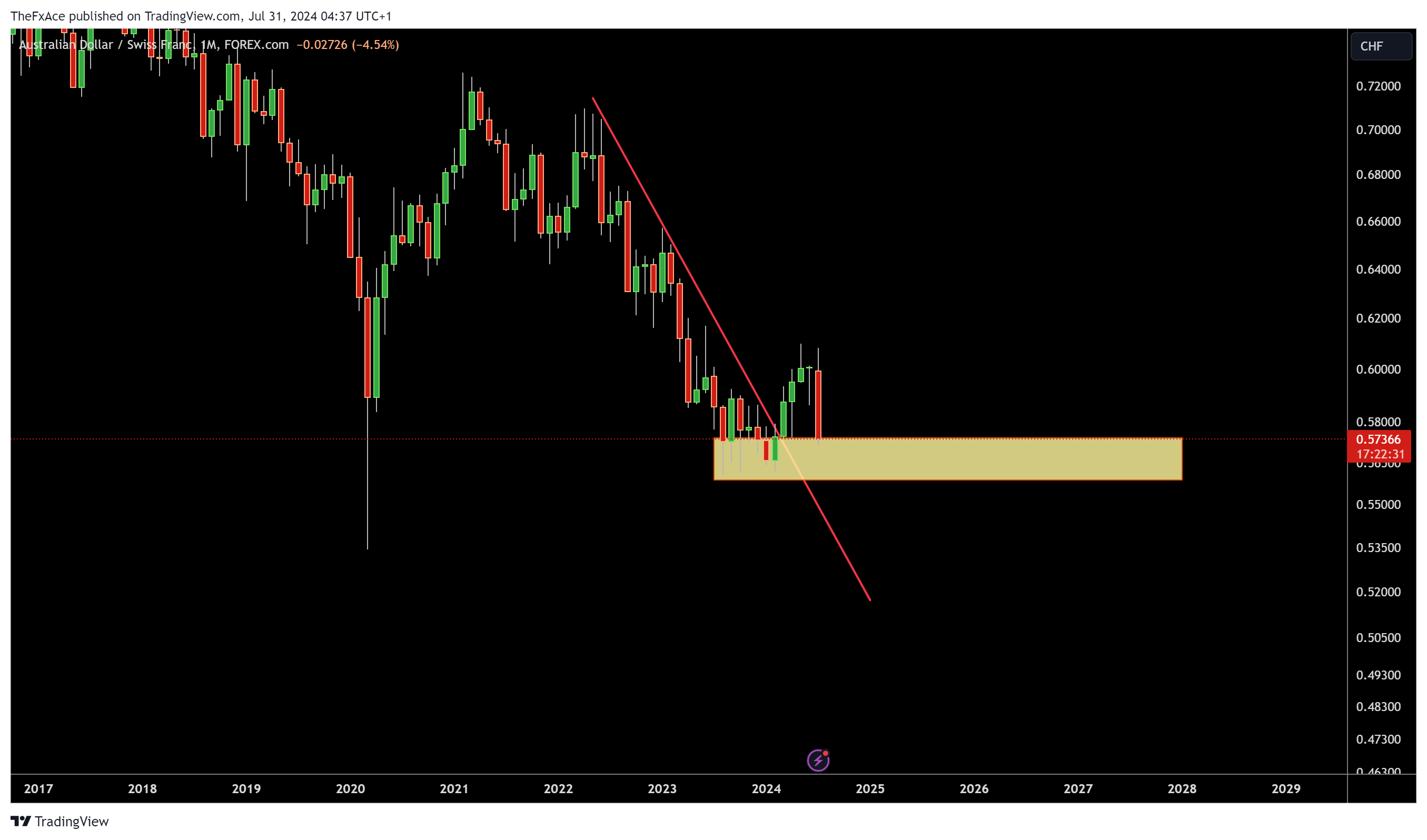 FOREXCOM:AUDCHF Chart Image by AlgoVaults