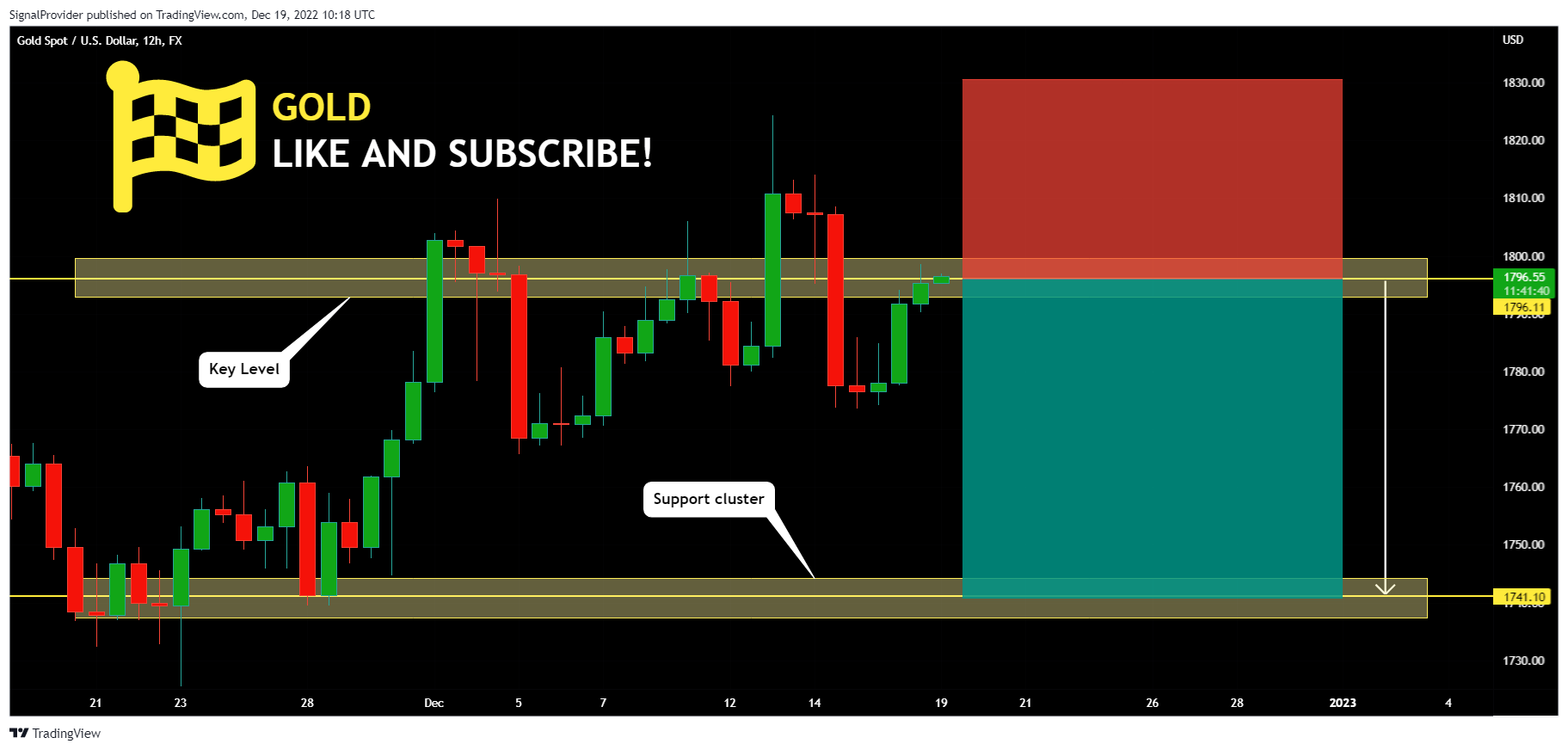 FX:XAUUSD Chart Image by SignalProvider
