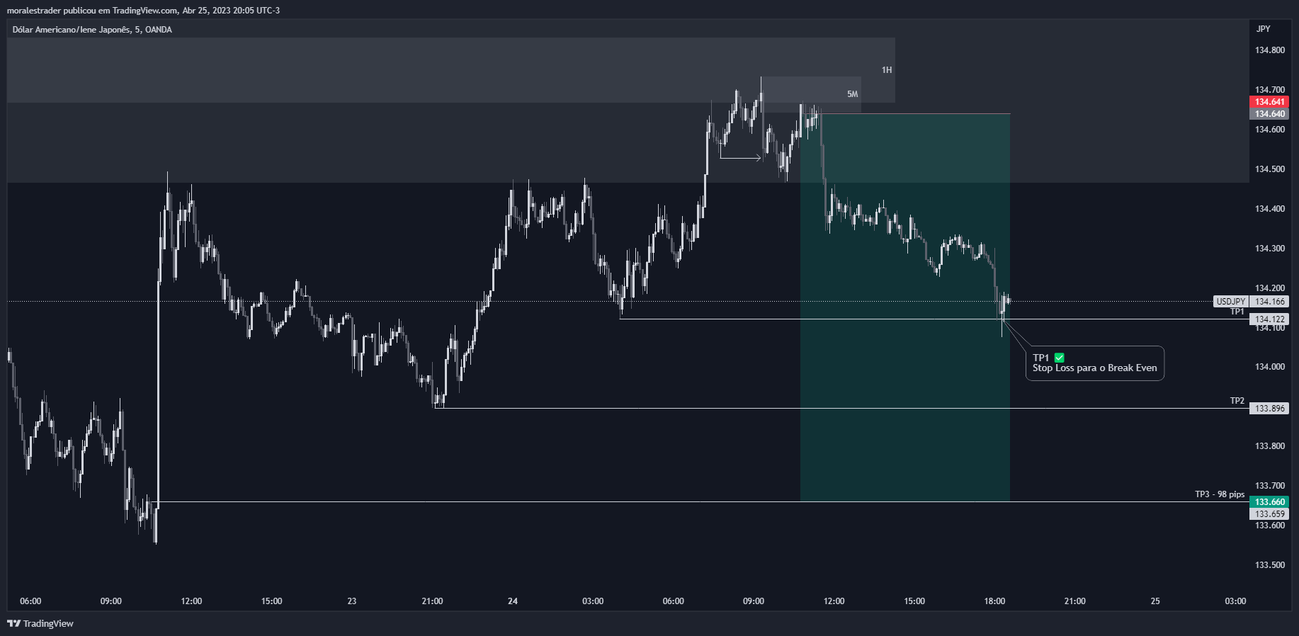 OANDA:USDJPY Chart Image by moralesff