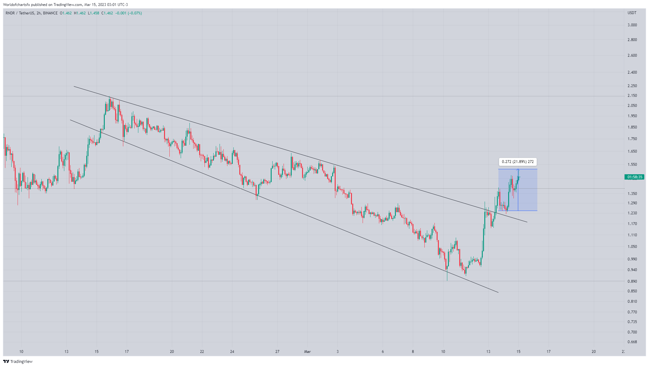 BINANCE:RNDRUSDT Chart Image by Worldofchartsfx