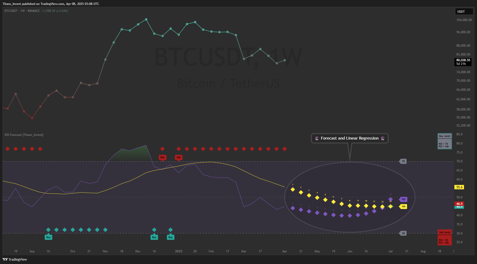 BINANCE:BTCUSDT Chart Image by Titans_Invest