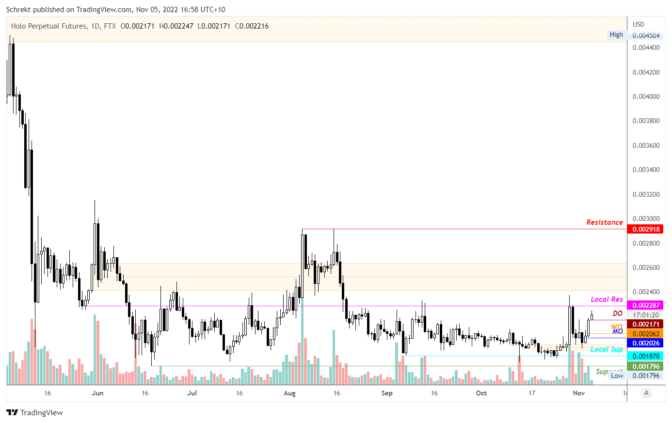 FTX:HOTPERP Chart Image by Schrekt