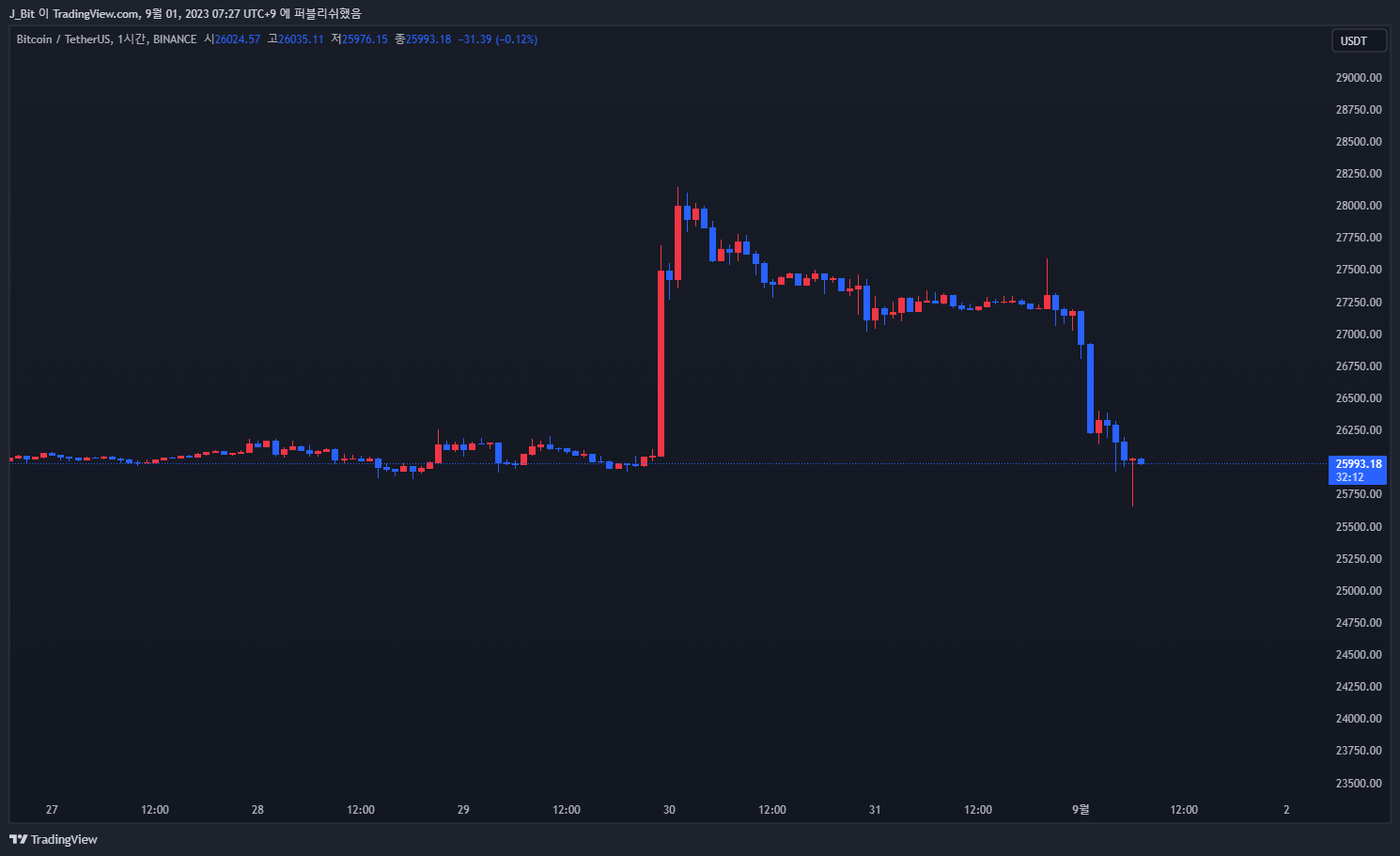 BINANCE:BTCUSDT Chart Image by ND_Tr4ding