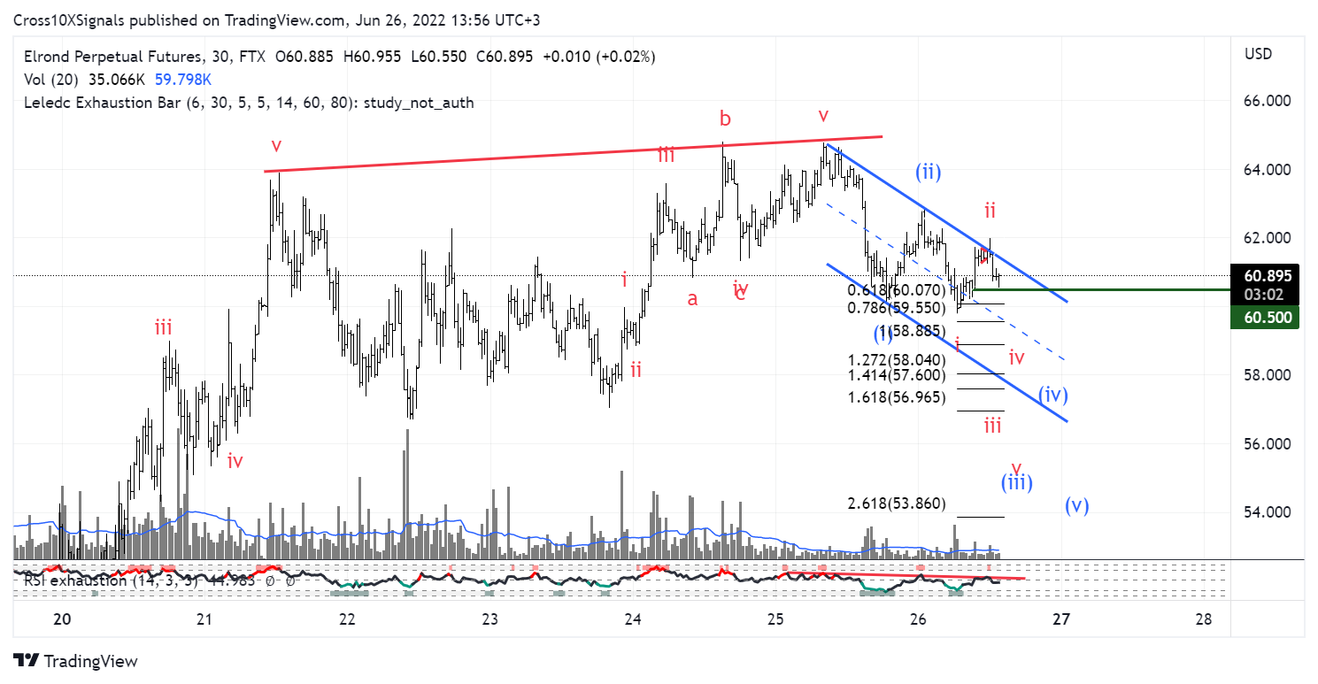 FTX:EGLDPERP Chart Image by Cross10XSignals