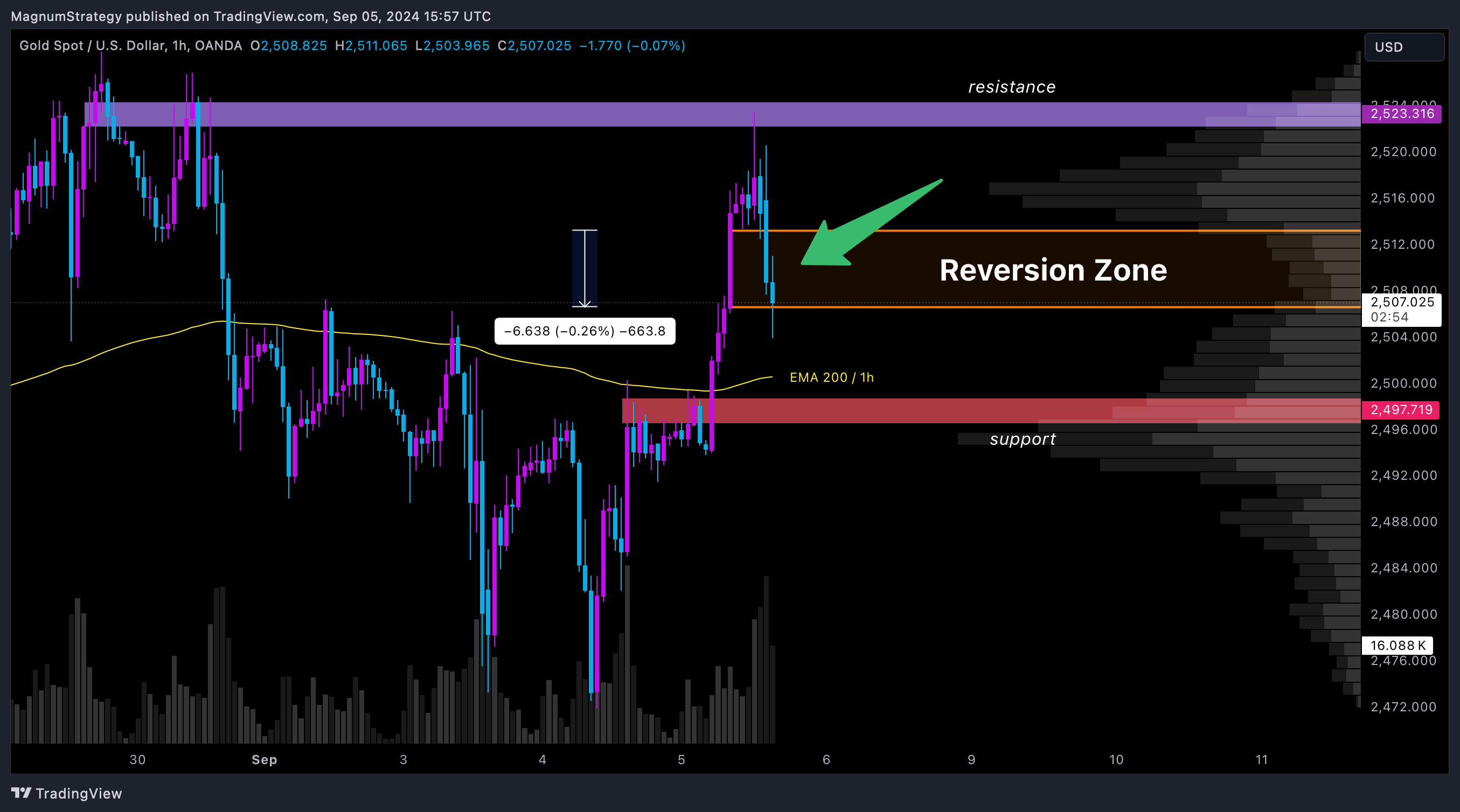OANDA:XAUUSD Chart Image by MagnumStrategy