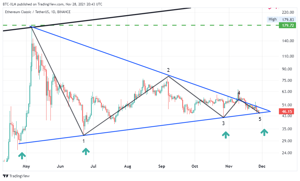 BINANCE:ETCUSDT Chart Image by BTC-XLM