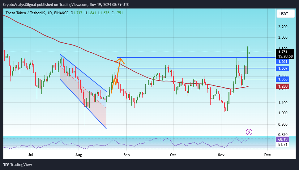 BINANCE:THETAUSDT Chart Image by CryptoAnalystSignal