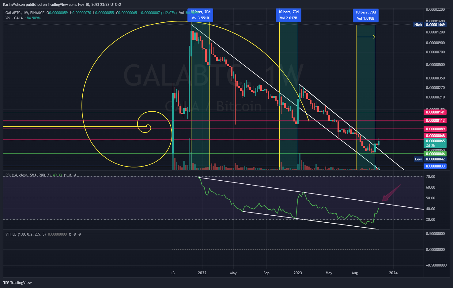 BINANCE:GALABTC ‏תמונת גרף מאת KarimMohsen