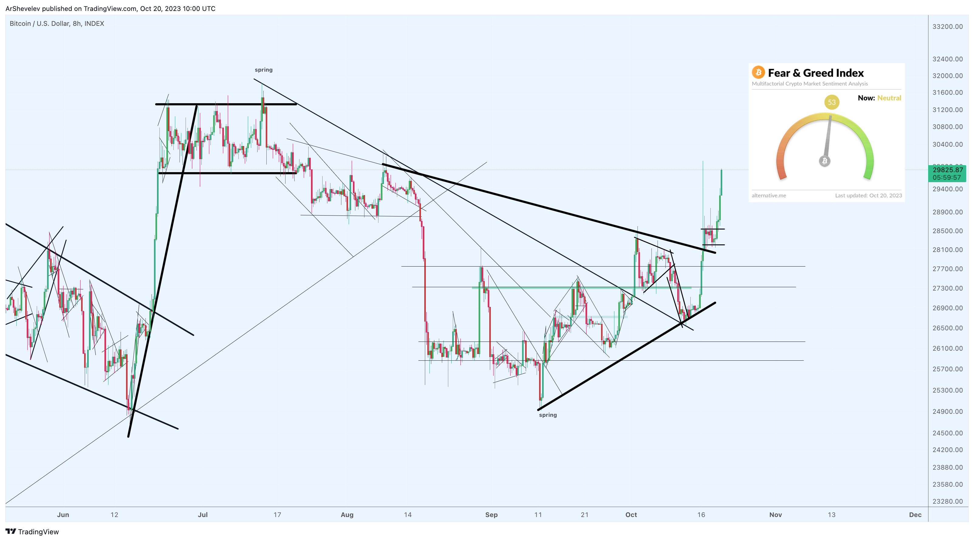 INDEX:BTCUSD Chart Image by ArtemFuturesTrading