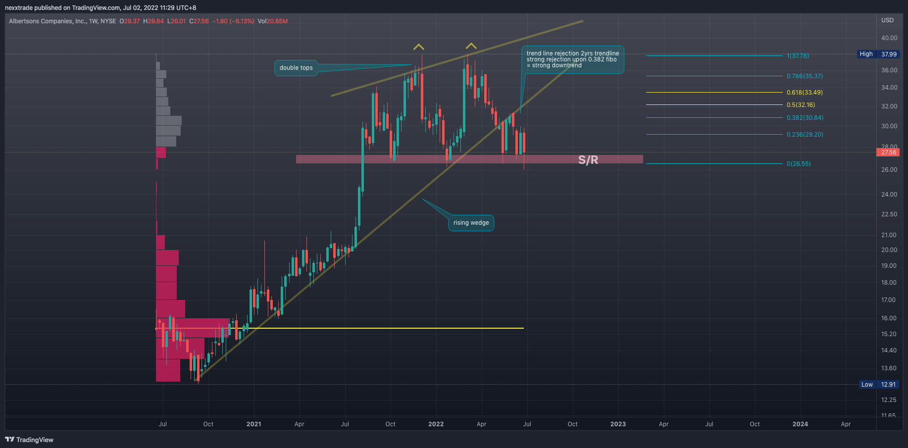 NYSE:ACI Chart Image by nexxtrade