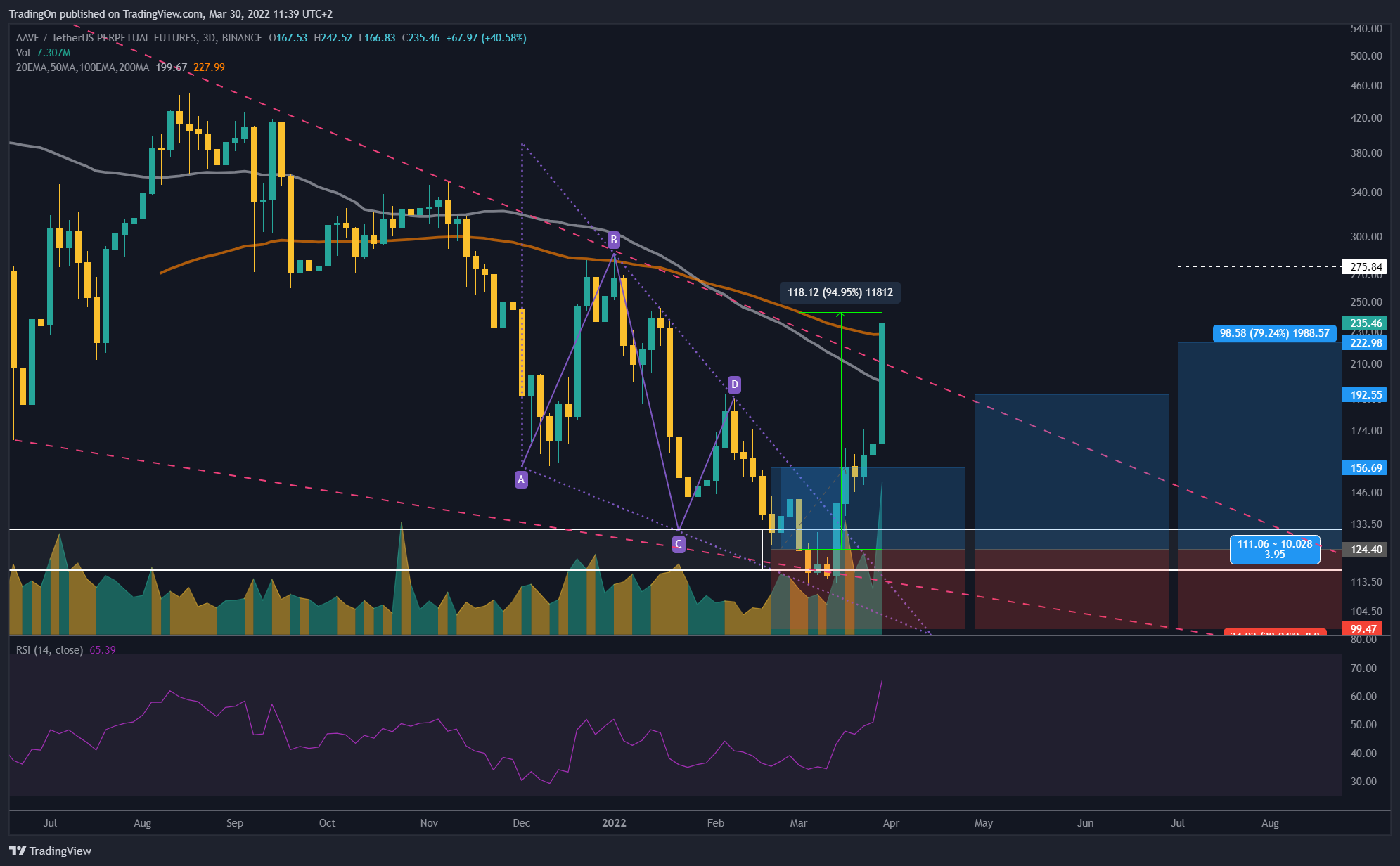 BINANCE:AAVEUSDTPERP Chart Image by TradingOn